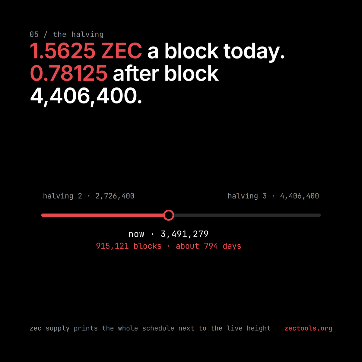 ZecTools's tweet photo. A Zcash block pays 1.5625 ZEC today. 

At block 4,406,400 it halves to 0.78125. That is 915,121 blocks from here, about 794 days at 75 seconds a block. zec supply prints the whole schedule, past and future, next to the live height. 

https://t.co/R0fm6NCaKl https://t.co/XbqopgwqQy