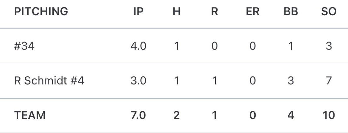RonanDiaz_3's tweet photo. Had a good outing this weekend against competitive team. Went 4.0 innings 1 hit 1 walk 0 runs 3 k’s. Will be at the 2026 super fall invitational at diamond nation this upcoming weekend. @ESProspects @DecaturBasebal1 @TitansBsb https://t.co/eureyATczD