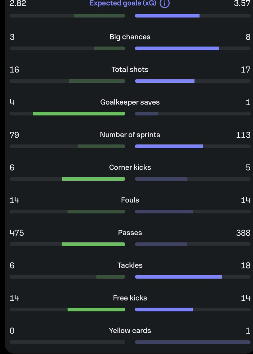 Conord998's tweet photo. @thecityshack Have a look at this there for me bud, explain to me were we weren’t in control? And sheep dig? A sheep dig would be saying how VAR is your only person on yere salary doing there job https://t.co/n9Wxzit95J