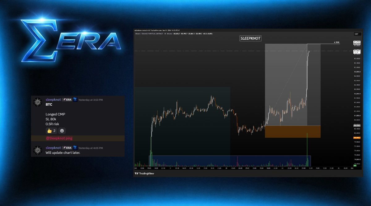EraTrading0x's tweet photo. $BTC Long | +6.5R

Tight invalidation. No chase. Structure first.

Price respected the level and expanded. The same trade now sits at 6.5R on the chart.

Called in real time. Stop defined in real time. Result tracked publicly.

High conviction bias, tight risk, and patiencee. No hindsight. No noise.