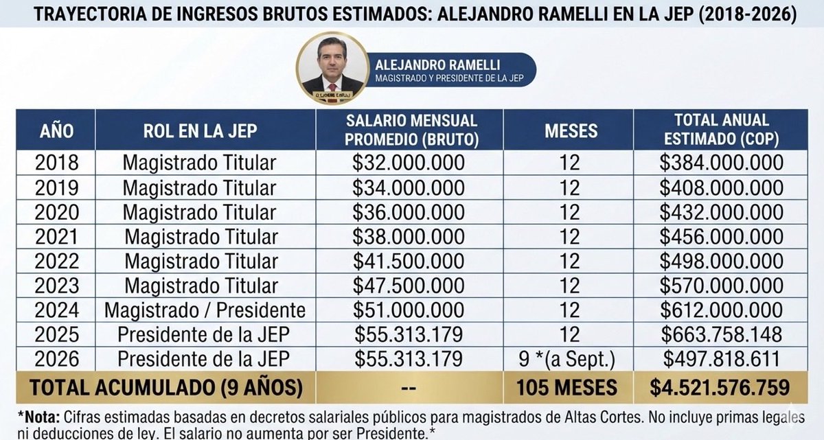gregoriogmarul1's tweet photo. Ramelli cómo no va a estar desesperado tratando de evitar que no les rebajen el presupuesto

Un desangre del Estado para permitir que criminales de lesa humanidad se burlen del país con la peor impunidad 

#NoMásJEP ⬇️ https://t.co/O97R4kFdev