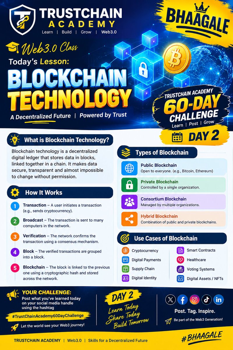 BHAAGALE1's tweet photo. TRUSTCHAIN ACADEMY 60-days challenge 
Today class Ilearned  introduction to 
✅Blockchain technology 
✅Types of blockchain 
✅How it works 
❎Use cases of blockchain 

Another step add in my web 3 journey 

@TrustChain0

#TrustchainAcademyChallenge
#60DaysWithTrustchainAcademy https://t.co/UhpNV3aMp2