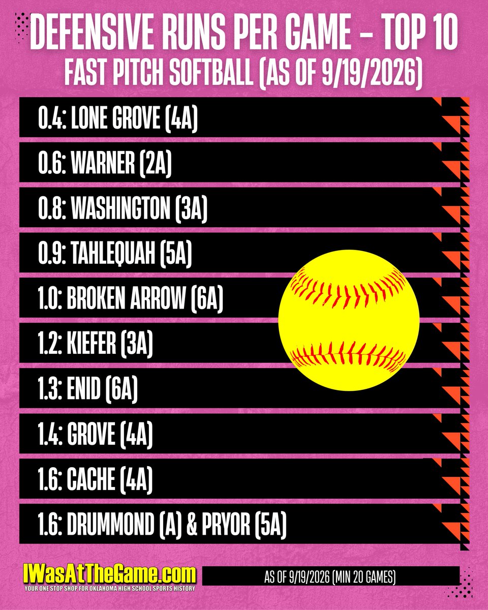 IWasAtTheGame's tweet photo. 2026 #OKPreps FAST PITCH SOFTBALL
Top 20 - DEFENSIVE Runs Per Game
Thru 9/19/2026 (Min 20 games) #IWasAtTheGameStats
0.4: LONE GROVE (4A)
0.6: WARNER (2A)
0.8: WASHINGTON (3A)
0.9: TAHLEQUAH (5A)
1.0: BROKEN ARROW (6A)
1.2: KIEFER (3A)
1.3: ENID (6A)
1.4: GROVE (4A)
1.6: CACHE (4A)
1.6: DRUMMOND (A)
1.6: PRYOR (5A)
1.7: CHOCTAW (6A)
1.8: LINDSAY (3A)
1.8: WOODWARD (4A)
1.9: CARNEGIE (A)
1.9: HARTSHORNE (2A)
1.9: PLAINVIEW (4A)
1.9: SEQUOYAH (TAHLEQUAH) (3A)
1.9: VERDIGRIS (4A)
2.0: KINGSTON (3A)
2.0: LOOKEBA-SICKLES (B)
#OKPrepsFastPitch #OKPrepsSoftball
Brought to you by our I Was At The Game Fast Pitch Sponsor Physical Therapy Central #PTCentral