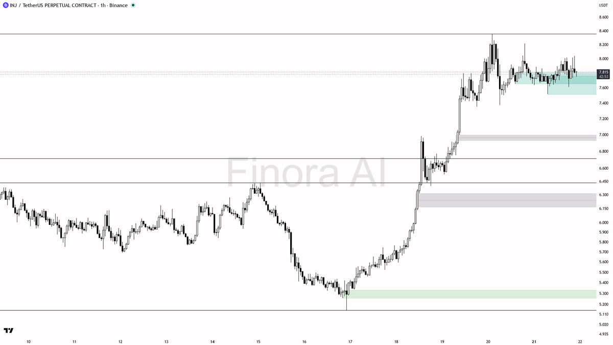 🧲 $INJ 0.45% sweep below 7.783 just reloaded the bullish structure for continuation 🧵👇 
 [📷](https://pbs.twimg.com/media/HSw2e0ZWkAAv2CD.png) https://pbs.tw