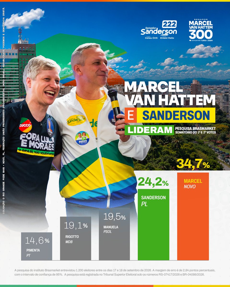 marcelvanhattem's tweet photo. MARCEL E SANDERSON LIDERAM MAIS UMA PESQUISA PARA O SENADO!

A última pesquisa do instituto Brasmarket confirma: Marcel e Sanderson são a preferência do povo gaúcho para ocupar as duas vagas do Senado pelo Rio Grande este ano! Esse resultado só fortalece o nosso propósito de defender e Rio Grande e mudar o Brasil. Seguimos firmes nessa caminhada rumo à Câmara Alta nessa reta final de campanha, com a mesma humildade e compromisso com a verdade.

No dia 4 de outubro, elegeremos DOIS SENADORES e não podemos repetir o voto na urna. Vote Marcel van Hattem 300 e Sanderson 222!

_____

A pesquisa do instituto Brasmarket entrevistou 1.200 eleitores entre os dias 17 e 18 de setembro de 2026. A margem de erro é de 2,84 pontos percentuais, com o intervalo de confiança de 95%.  A pesquisa está registrada no Tribunal Superior Eleitoral sob os números RS-07417/2026 e BR-04086/2026.