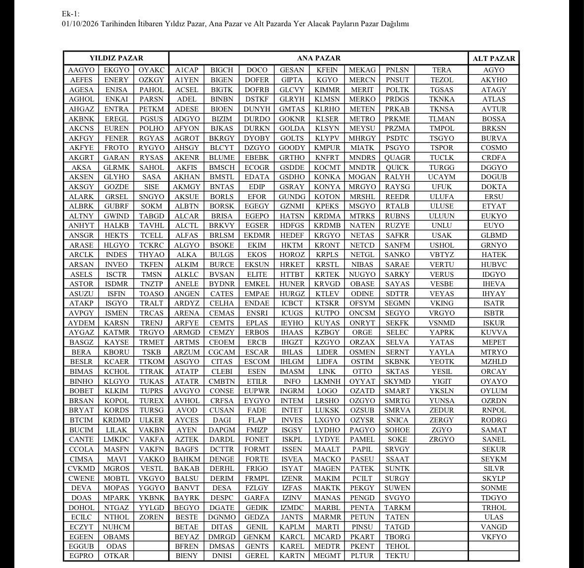 alphafinansdata's tweet photo. 🚨 SON DAKİKA | BIST ENDEKSLERİNDE BÜYÜK DEĞİŞİM

1 Ekim 2026 itibarıyla yeni endeks dağılımları:

BIST 30
✅ Giren: TRMET
❌ Çıkan: DSTKF

BIST 50
✅ Girenler: CVKMD, CWENE, DOAS, ENERY, MAVI, TSKB
❌ Çıkanlar: DSTKF, EFOR, KTLEV, KUYAS, MIATK, PASEU

BIST 100
✅ Girenler: AGHOL, AHGAZ, AKCNS, AKFYE, ALBRK, ANHYT, AYGAZ, BINHO, ECZYT, EGEEN, EGGUB, ENTRA, GLYHO, GWIND, ISDMR, KARSN, KATMR, KCAER, KORDS, LMKDC, RGYAS, RYSAS, SNGYO, TABGD, TCKRC, TRGYO, TTRAK

❌ Çıkanlar: BALSU, BSOKE, DAPGM, DSTKF, EFOR, ESEN, EUPWR, GENIL, GESAN, GRTHO, GSRAY, IEYHO, IZENR, KLRHO, KTLEV, KUYAS, MAGEN, MIATK, ODINE, PASEU, PATEK, PSGYO, QUAGR, RALYH, REEDR, SARKY, SKBNK

En dikkat çeken: DSTKF hem BIST 30, hem BIST 50, hem de BIST 100’den çıkarılıyor. KTLEV de BIST 50 ve BIST 100’den çıkıyor.