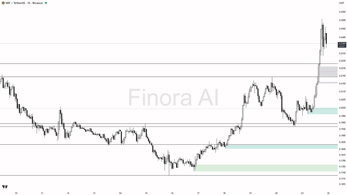 👀 $WIF 2.3x volume on the -3% dip looks like buyers defending the 15.6% daily gain

- my bias is bullish here on the 1h — this is a counter-trend bounce inside