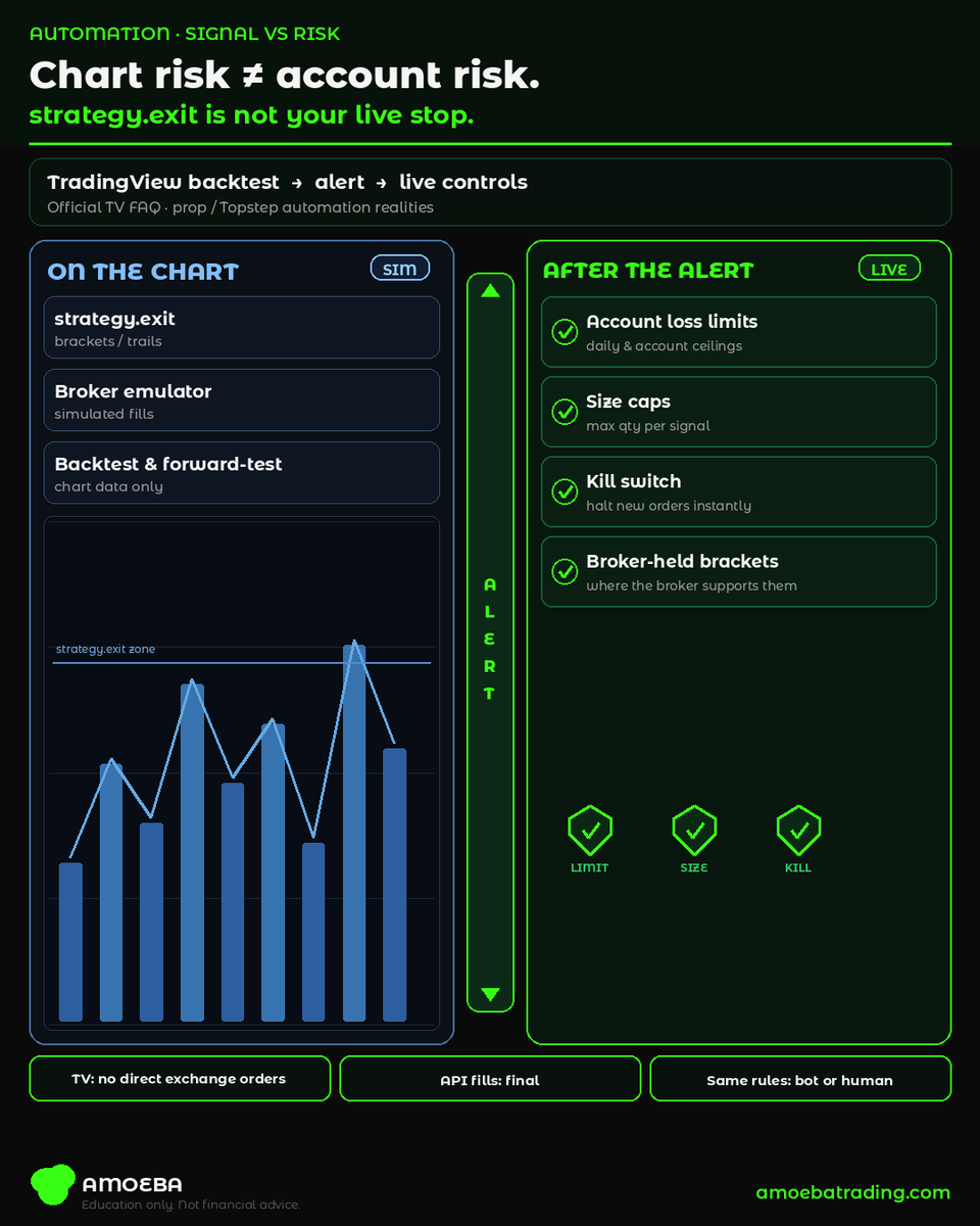 AmoebaTrading's tweet photo. strategy.exit stops the backtest.
It does not stop a live order.
Protect the account after the alert. https://t.co/lVakYVxeyA