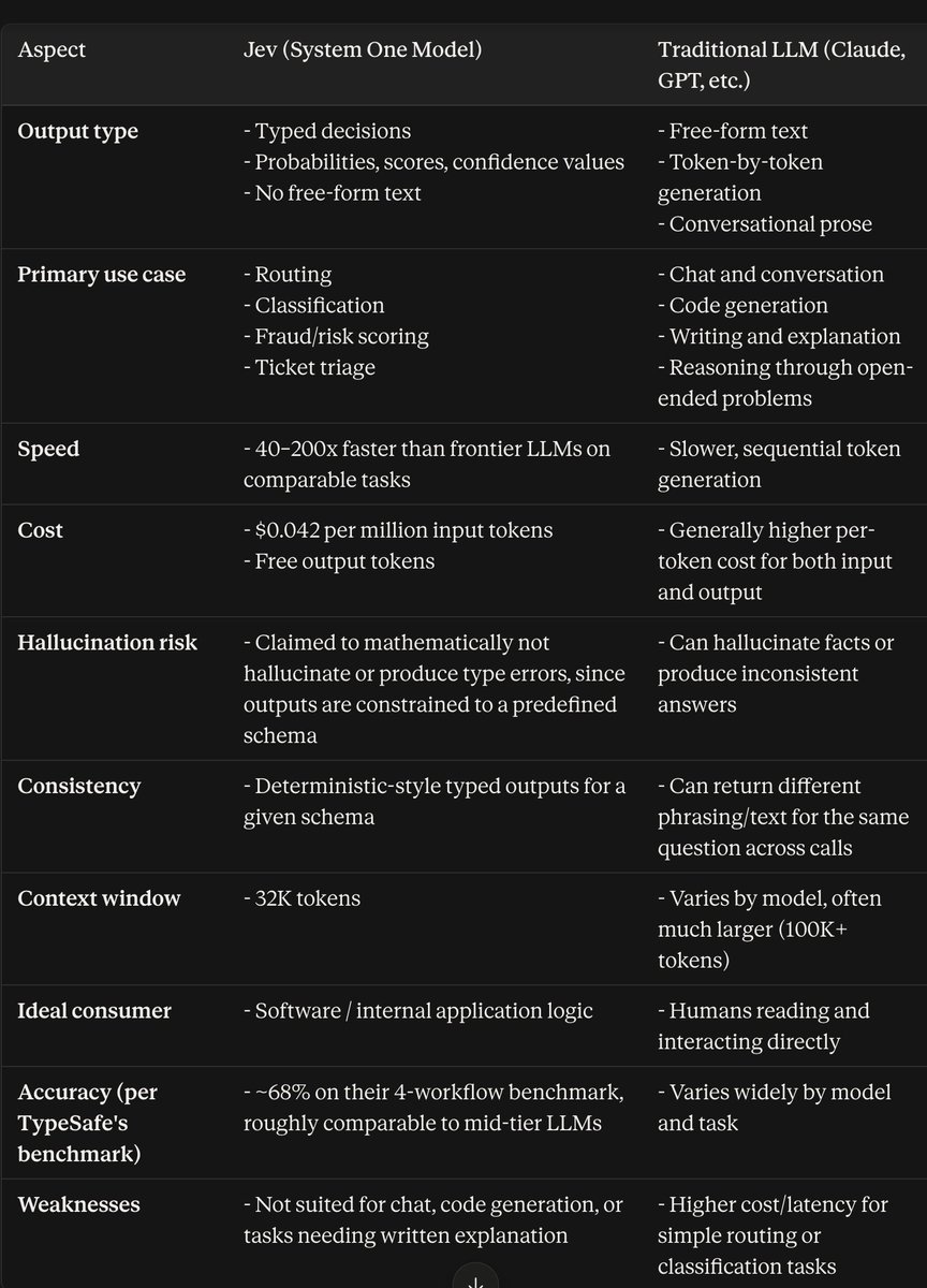 ML_made_simple's tweet photo. Digging into Jev today, TypeSafe's new "System One" model that skips text generation entirely. You give it app state + a question, it hands back typed decisions & probabilities, not prose. It literally can't hallucinate, because it only ever picks from labels you define upfront, no free text, no room to invent stuff. Also apparently 40-200x faster than frontier LLMs. Here's a table comparing Jev with traditional LLMs: