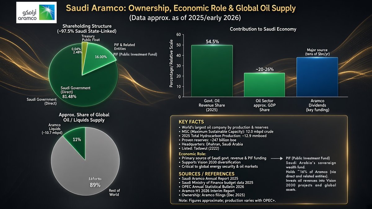 ultravioletuvc's tweet photo. 🇸🇦 Saudi Aramco 🛢️⛽️
Saudi Arabian govt + PIF(Public Investment Fund) own ~97.5%, with small public float.

It is the backbone of KSA's public finances, funding the state that maintains Makkah &amp; Madinah.
Framing it as foreign or “not sacred” to justify attacks is factually false. https://t.co/z4uakf9BkQ