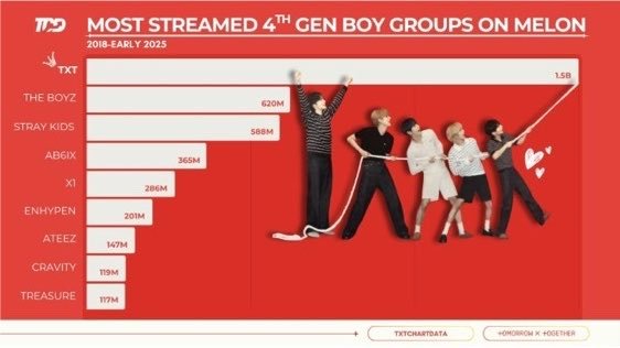 dinornis__'s tweet photo. And yes we know how they gained those streams. That's the first day playlist btw. And melon?! Ahemm 🤧 they don't even know how it tastes like!!! Outside fandom one one gaf to their sh**ty music https://t.co/LvZgBUWTag