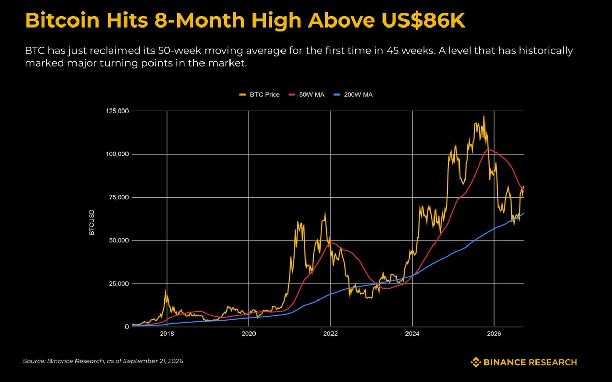 BinanceResearch's tweet photo. bitcoin:native RECLAIMS US$86K.

For the first time in 45 weeks, Bitcoin has closed above its 50-week moving average.

Historically, reclaiming the 50W MA has often coincided with major market-cycle turning points. https://t.co/tnuUCiXxu3