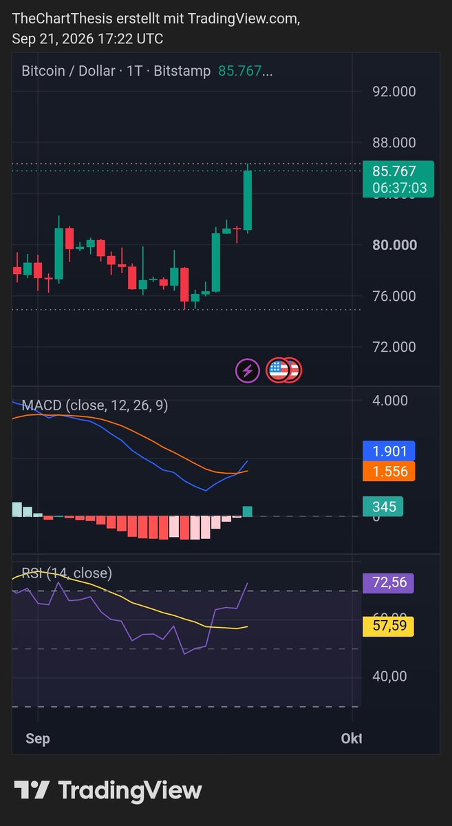 PureChartLogic's tweet photo. Retail fomo’t wieder blind am lokalen Top rein. Klassiker.

Über 85.8k geht die Party erst richtig los.

Verliert BTC die 82k, holt sich der Markt eure Liquidity im Keller ab.
Wer jetzt blind chaset, wird Exit-Liquidität. 👀 https://t.co/HtNAJjQjz6