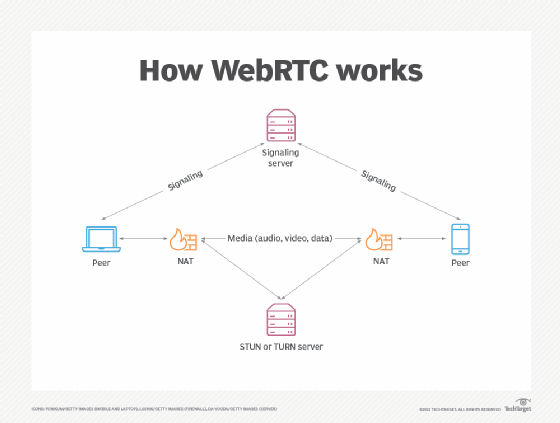 ridamsinghal25's tweet photo. Learning about WebRTC system design https://t.co/SPm7uJTanx