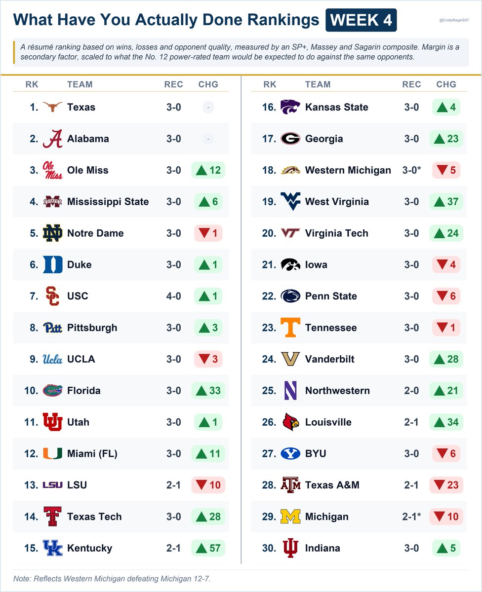 CodyNagel247's tweet photo. What Have You Actually Done Top 30 Rankings 🏈 https://t.co/xF2rEP90G3