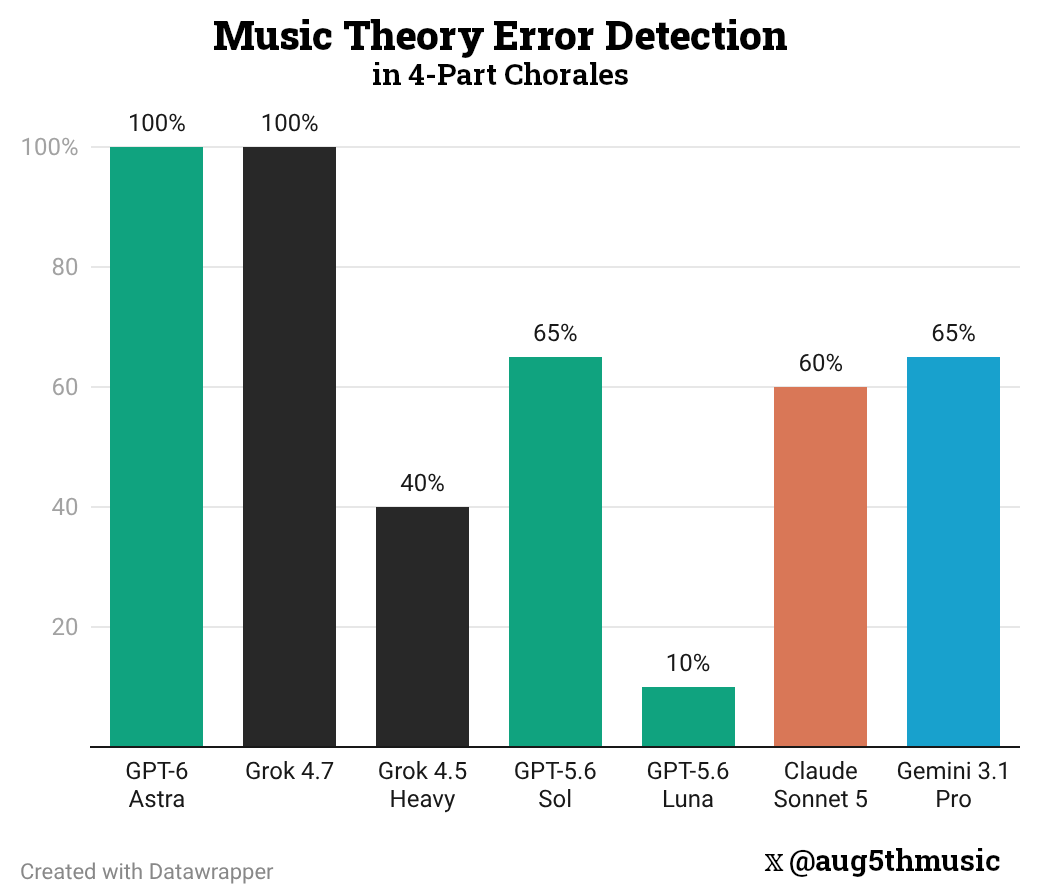 aug5thmusic's tweet photo. This was unexpected. Grok 4.7 scored 100% on my music error detection test, the same as GPT-6 Astra. https://t.co/oBMhH4UQqw