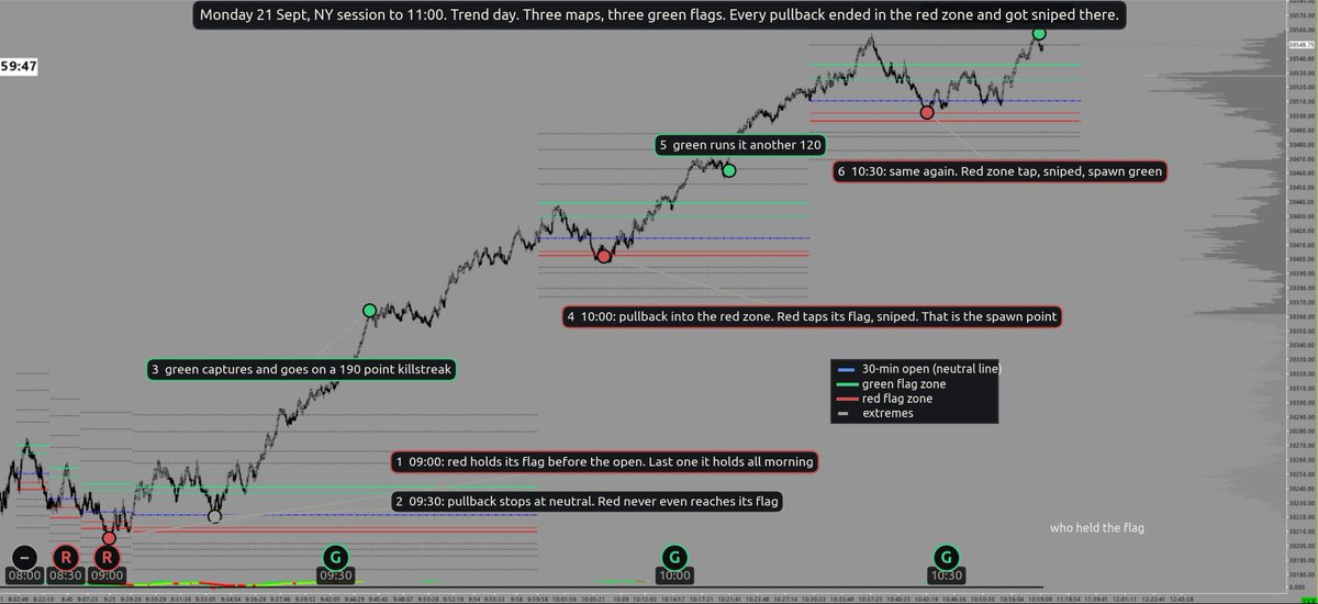1harryrand's tweet photo. LOL, why the fuck were you shorting?
Look at your own entries: 30224, 30357, 30403. Every one of them is the low of a pullback. That's the spot where the buyers were stepping in all day. 10:05 especially, that's price tapping the red zone and getting bought. You sold to the guys who were about to run it 120 points.

Not one 30-minute window closed below its open after the bell. Sellers got shot in the same spot eight times today. So the short signal wasn't coming from price. It was coming from "it's gone up too much." That's a feeling, not a signal.

Shorts didn't stop working today. They never started. Flip the boxes upside down and you had three winners.
