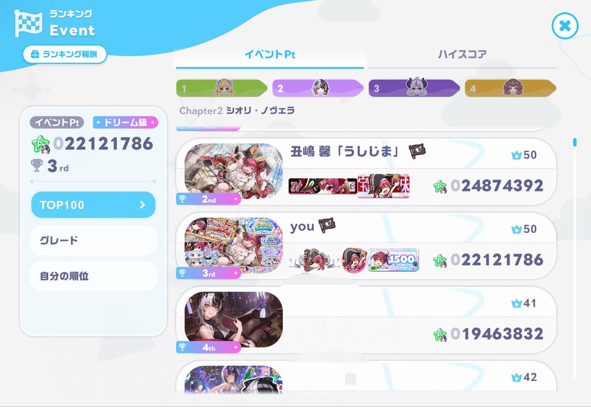 youxgame008's tweet photo. シオリチャプタースタート
全力でアキロゼ走���てたため、3時間ほど遅れてスタダで3位（2200万）
またもや連番の記念スクショ

だいぶ体力消費したので、あとはゆるりといきます
参加する方は無理せず楽しみましょ〜

#ホロドリ
#シオリ https://t.co/3KIdo3iDxF
