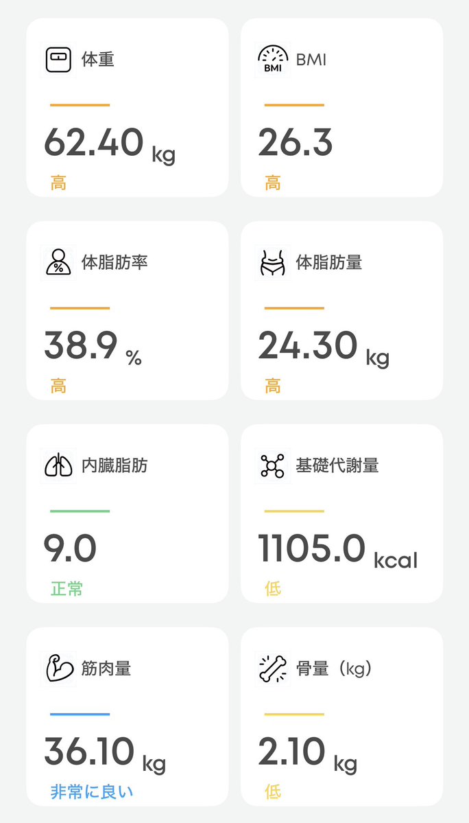 any2791's tweet photo. ウゴービ 10ヶ月目
1.0mg 12週 5日目
62.40kg
1.7から減量

だいぶ体重落ちたのに内臓脂肪はずっと9のままで、9はギリ正常値みたいな感じだから脂肪肝なんとかしたいのにどうやったら内臓脂肪落とせるんだろ
基礎代謝ばっか落ちててリバウンド確定じゃん https://t.co/JAwhrwYUld
