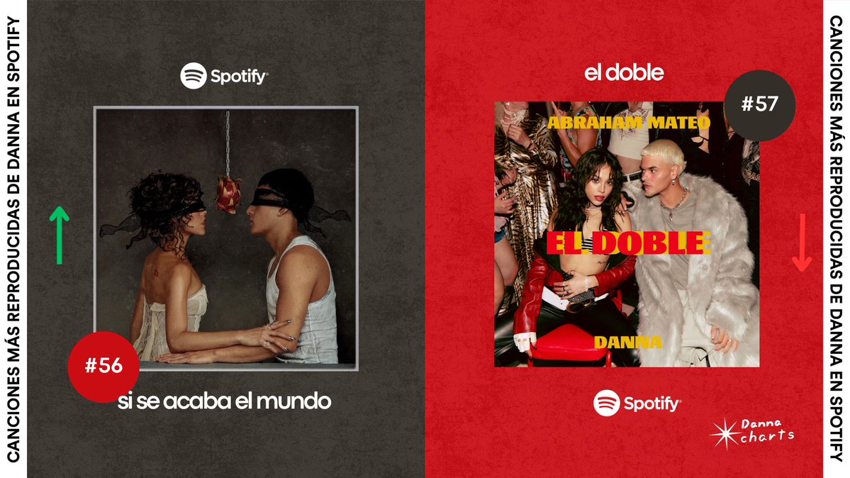 DannaChart's tweet photo. “SI SE ACABA EL MUNDO” ha superado a “El Doble” y es ahora la canción #56 de @DannaJustDanna con más streams en Spotify. https://t.co/ClTWgzcEro