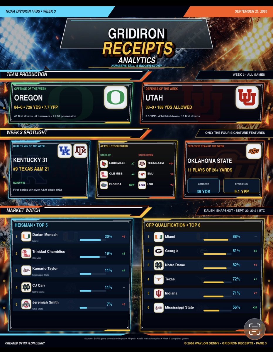 walesd16's tweet photo. 🔥 GRIDIRON RECEIPTS: Week 3 Chaos, Week 4 Smoke 🏈
Rankings, stars, chaos &amp; upset picks. Every score leaves a receipt.
@EmmanuelAcho
#CollegeFootball #CFB #NCAAFootball #APTop25 #CFBPlayoff #Heisman #SEC #BigTen #Big12 #ACC #UpsetAlert #CollegeFootballPicks #GridironReceipts https://t.co/J52060rnWF