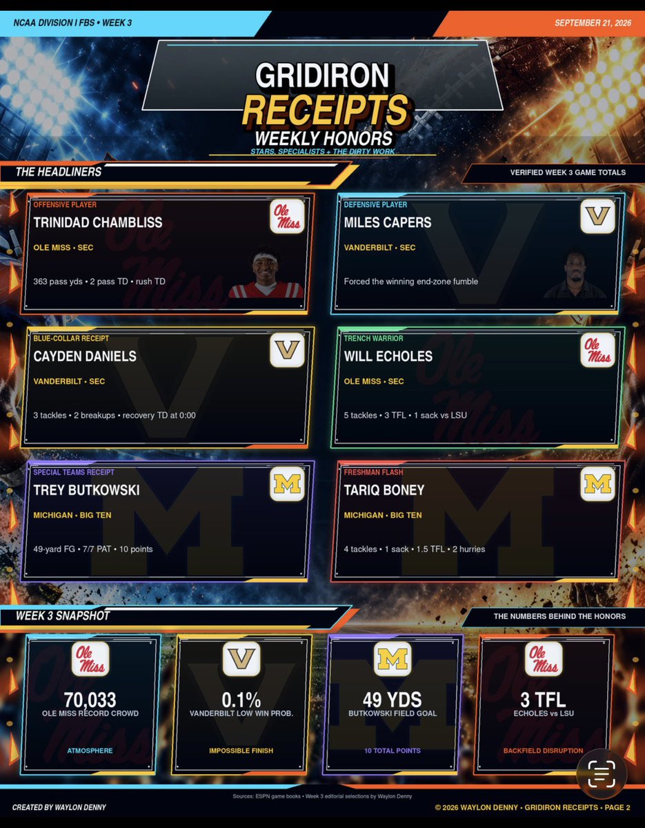 walesd16's tweet photo. 🔥 GRIDIRON RECEIPTS: Week 3 Chaos, Week 4 Smoke 🏈
Rankings, stars, chaos &amp; upset picks. Every score leaves a receipt.
@EmmanuelAcho
#CollegeFootball #CFB #NCAAFootball #APTop25 #CFBPlayoff #Heisman #SEC #BigTen #Big12 #ACC #UpsetAlert #CollegeFootballPicks #GridironReceipts https://t.co/J52060rnWF