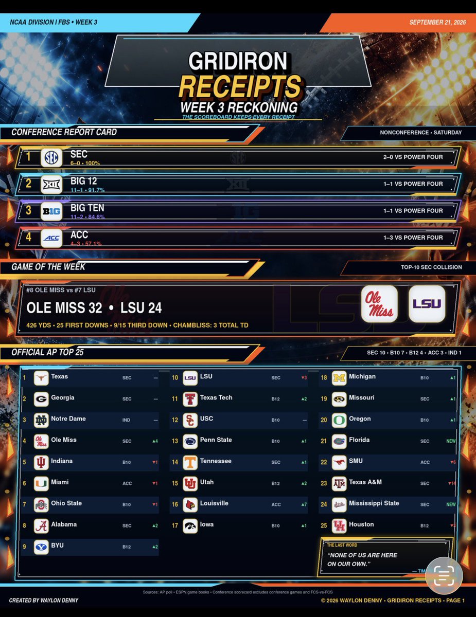 walesd16's tweet photo. 🔥 GRIDIRON RECEIPTS: Week 3 Chaos, Week 4 Smoke 🏈
Rankings, stars, chaos &amp; upset picks. Every score leaves a receipt.
@EmmanuelAcho
#CollegeFootball #CFB #NCAAFootball #APTop25 #CFBPlayoff #Heisman #SEC #BigTen #Big12 #ACC #UpsetAlert #CollegeFootballPicks #GridironReceipts https://t.co/J52060rnWF
