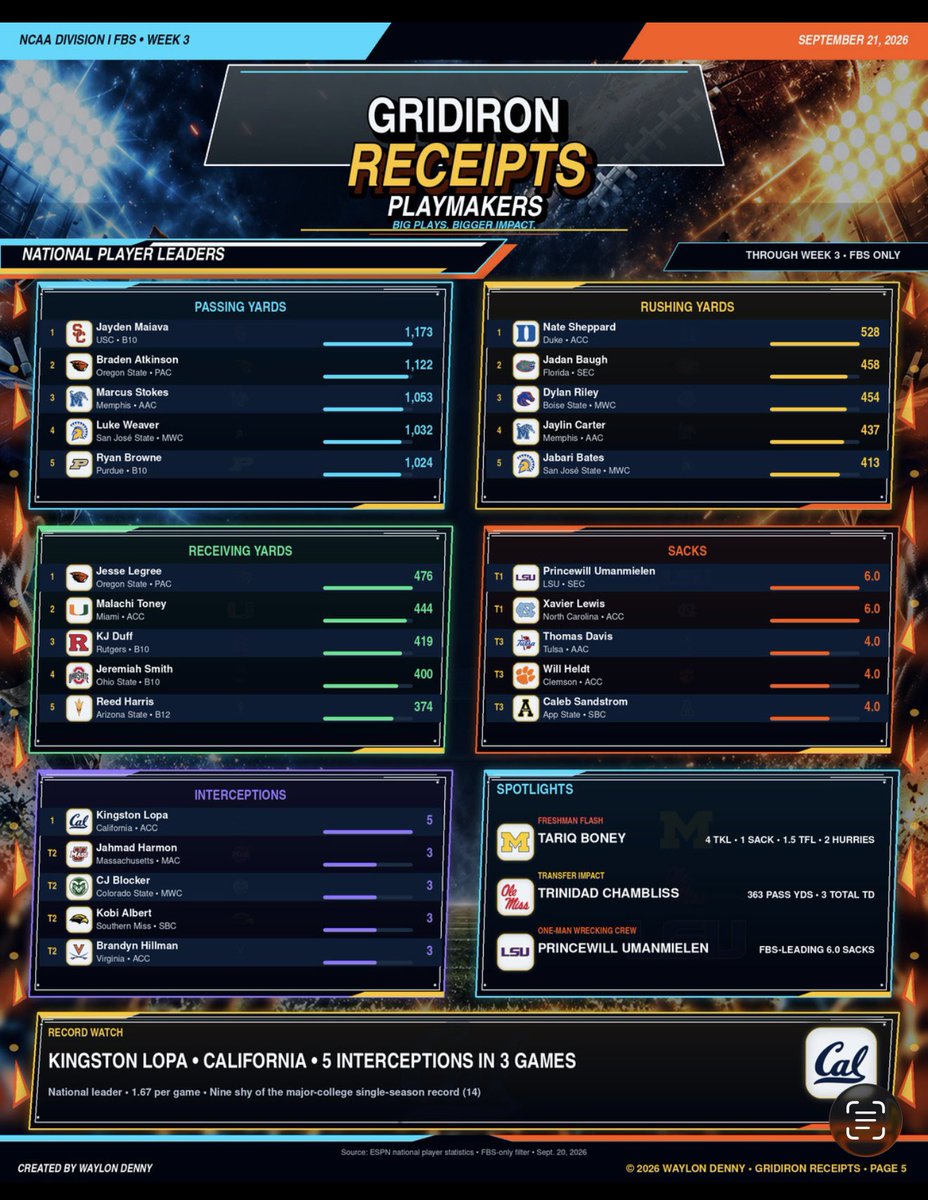 walesd16's tweet photo. 🔥 GRIDIRON RECEIPTS: Week 3 Chaos, Week 4 Smoke 🏈
Rankings, stars, chaos &amp; upset picks. Every score leaves a receipt.
@EmmanuelAcho
#CollegeFootball #CFB #NCAAFootball #APTop25 #CFBPlayoff #Heisman #SEC #BigTen #Big12 #ACC #UpsetAlert #CollegeFootballPicks #GridironReceipts https://t.co/v78pkH0mmw