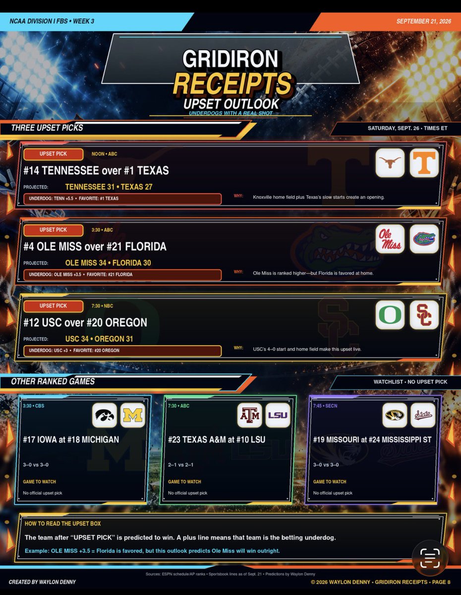 walesd16's tweet photo. 🔥 GRIDIRON RECEIPTS: Week 3 Chaos, Week 4 Smoke 🏈
Rankings, stars, chaos &amp; upset picks. Every score leaves a receipt.
@EmmanuelAcho
#CollegeFootball #CFB #NCAAFootball #APTop25 #CFBPlayoff #Heisman #SEC #BigTen #Big12 #ACC #UpsetAlert #CollegeFootballPicks #GridironReceipts https://t.co/desXo4j835