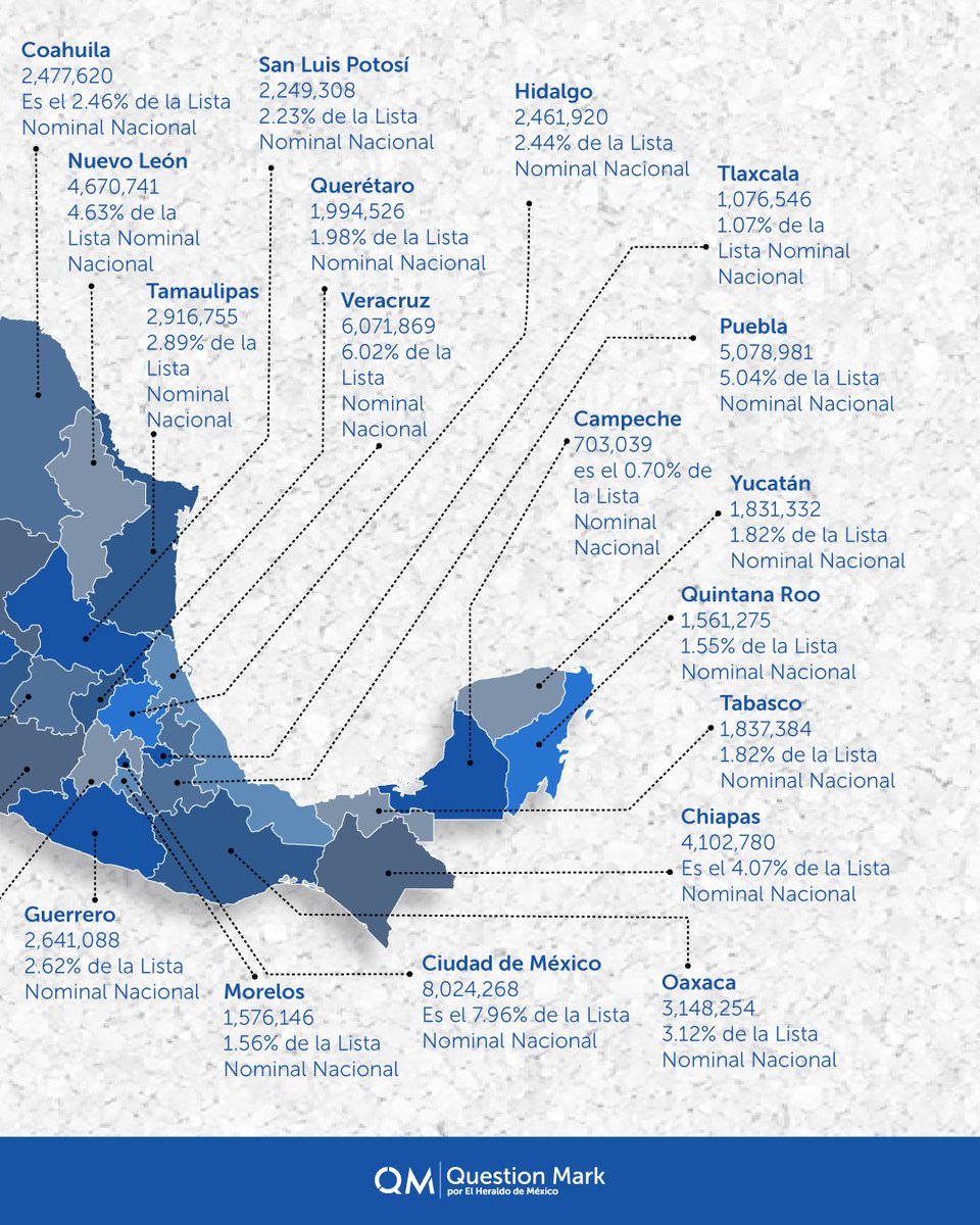 QuestionMarkmx's tweet photo. ¿Cómo están integradas las listas nominales de cada una de la entidades federativas? De acuerdo con el INE, al 27 de agosto de 2026, así está integrada la lista nominal de cada estado https://t.co/ZUCvdOkssF