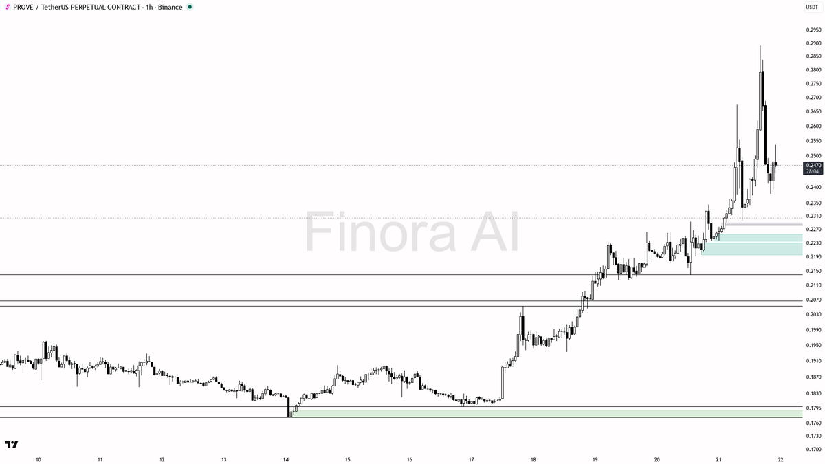 🔥$PROVE shorts piled in at -0.161% funding while price rips 10.2% — setup clear

- my bias is bullish here — 1h and daily structure are both bullish and aligne