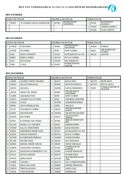 TheSignalPulse's tweet photo. 🚨 MAJOR COORDINATED RESHUFFLE IN THE #BIST100

The index revisions published by Borsa Istanbul through the Public Disclosure Platform (KAP) for the October 1–December 31, 2026 period reveal that numerous stocks recently associated with sharp price movements, fund portfolios and broader market controversy will be removed from the BIST 100 Index simultaneously.

The 27 stocks to be removed from the BIST 100 are:

#DSTKF, #EFOR, #KTLEV, #KUYAS, #MIATK, #PASEU, #PATEK, #PSGYO, #RALYH, #REEDR, #KLRHO, #GRTHO, #GESAN, #EUPWR, #MAGEN, #IZENR, #BALSU, #BSOKE, #DAPGM, #GENIL, #GSRAY, #IEYHO, #ODINE, #QUAGR, #ESEN, #SARKY and #SKBNK.

The most striking change is the removal of DSTKF not only from the #BIST100, but also from the #BIST30 and #BIST50 at the same time.

In addition, #EFOR, #KTLEV, #KUYAS, #MIATK and #PASEU will be removed from both the BIST 50 and BIST 100.

The clustering is also noteworthy:

• In the energy and power segment, #ESEN, #EUPWR, #GESAN, #IZENR and #MAGEN will all leave the BIST 100.

• Among Pasifik-linked companies, #PASEU, #PATEK and #PSGYO will all be removed in the same review.

Given recent developments in the Turkish equity and investment-fund markets, the simultaneous exclusion of so many stocks with broadly similar market profiles is likely to attract far more attention than an ordinary quarterly index review.

The changes will take effect on October 1, 2026. Funds and portfolios tracking these indices will need to adjust to the new composition, potentially creating technical selling pressure in removed stocks and corresponding demand for newly included constituents.

Important note: Removal from an index does not, by itself, constitute a Capital Markets Board sanction, trading restriction or finding of wrongdoing against a company. Nevertheless, the simultaneous removal of these 27 stocks from the BIST 100 presents a highly notable picture when viewed against the backdrop of recent market events.

Source: Borsa Istanbul / KAP – Q4 2026 Periodic Index Changes

#BorsaIstanbul #BIST100 #TurkishStocks #CapitalMarkets #TheSignal