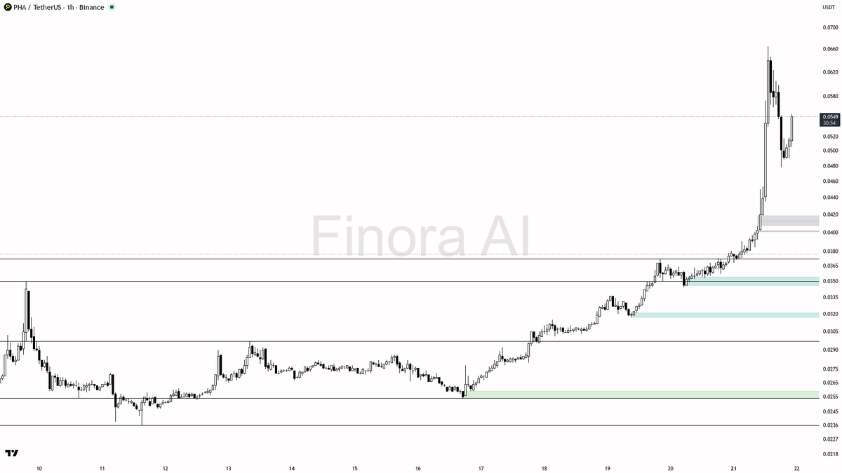 📈 $PHA up 47.6% on 2.3x volume — structure holds for continuation

- my bias is bullish here on the 1h while structure holds — this is a counter-trend rally ve
