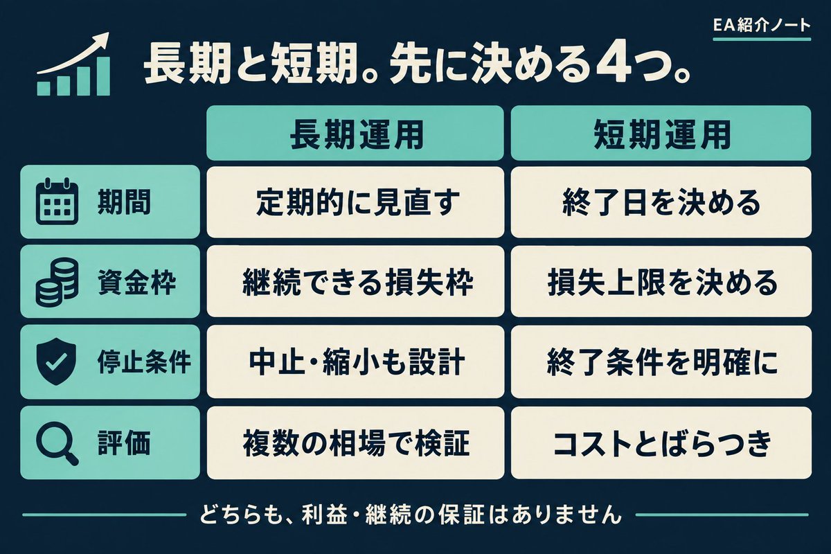 sohba_note's tweet photo. 長期も短期も「増やしたい」だけでは設計不足。
期間、資金枠、停止条件、評価方法まで決める。
��期は結果が大きくぶれやすく、長期も放置して安全になるわけではありません。
比較の視点を図にしました。
#EA https://t.co/aXzRMouLhz