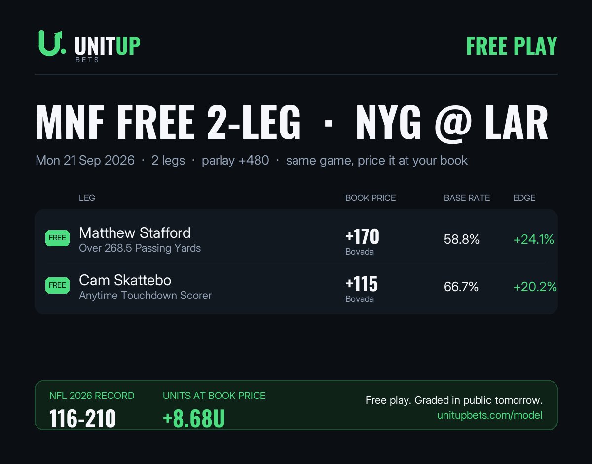 UnitUpBets's tweet photo. @cookitup31 We don't play sides, but if you like the over: Stafford over 268.5 pass yds at +170. He clears it in 59% of his games, the book prices him near 37%. Posted free, graded tomorrow win or lose. https://t.co/3dEOsprQez