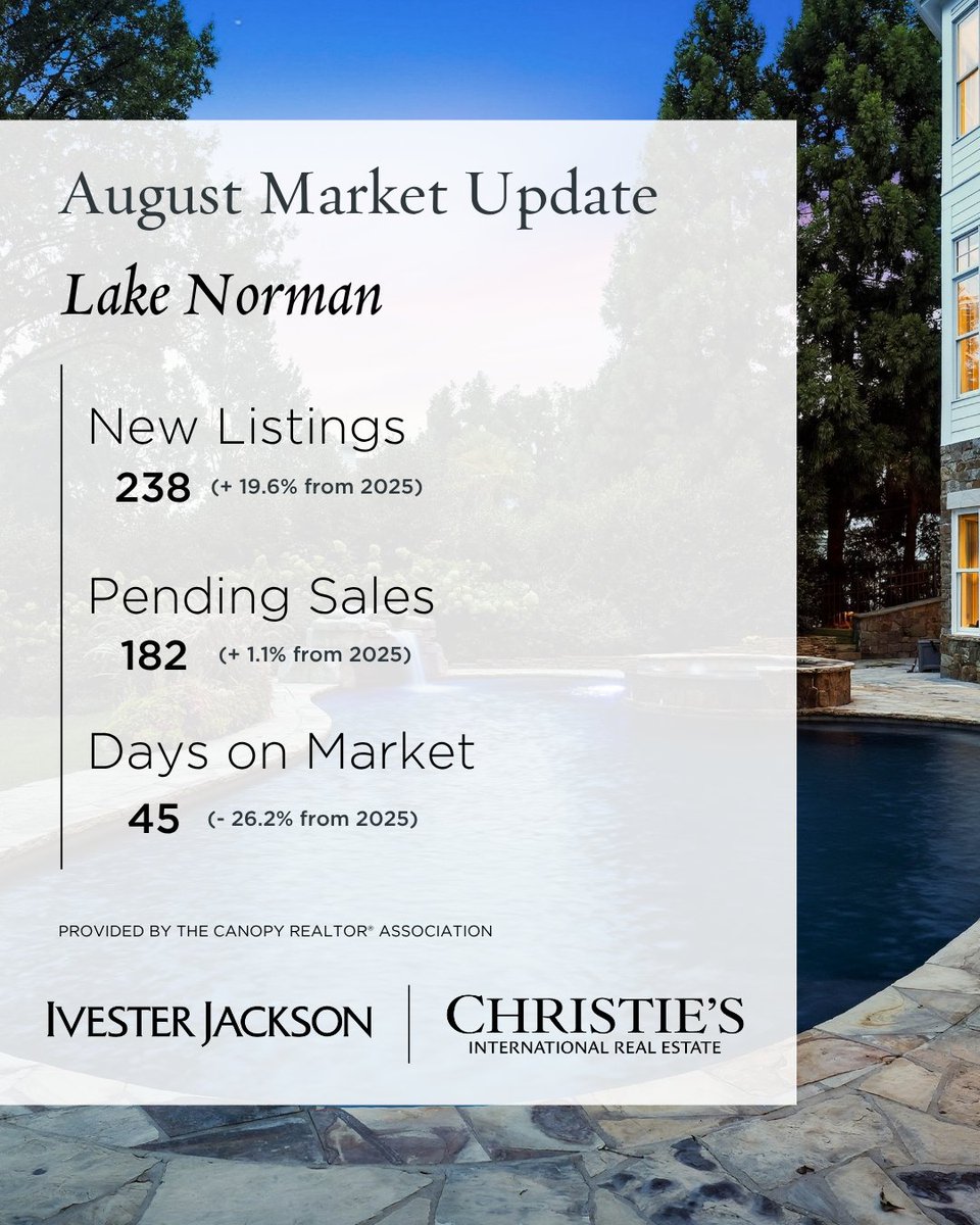 ijlori's tweet photo. August 2026 Lake Norman Area Market Snapshot 🌅

*Market report and information provided by THE CANOPY REALTOR® ASSOCIATION

#MarketSnapshot #LoriIvesterJackson #BillionDollarAgent #IvesterJackson #ivesterjacksonnorthshore #LKNMarket #RealEstate #LakeNormanRealEstate https://t.co/b7FigUyfXV