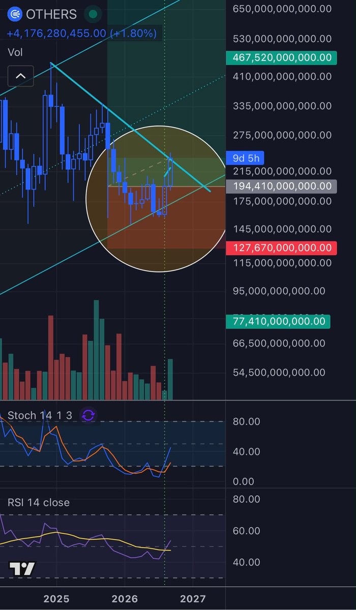 iLiquidatebots's tweet photo. Others monthly 

Smashed the bottom right before risk on and onchain started firing and right when the entire space of larps was bearish af pretending they were in stables. 

Now look. 

She’s trying to breakout on monthly too. 

Big oof lads. Big fkn oof. https://t.co/o5hK32NzRr