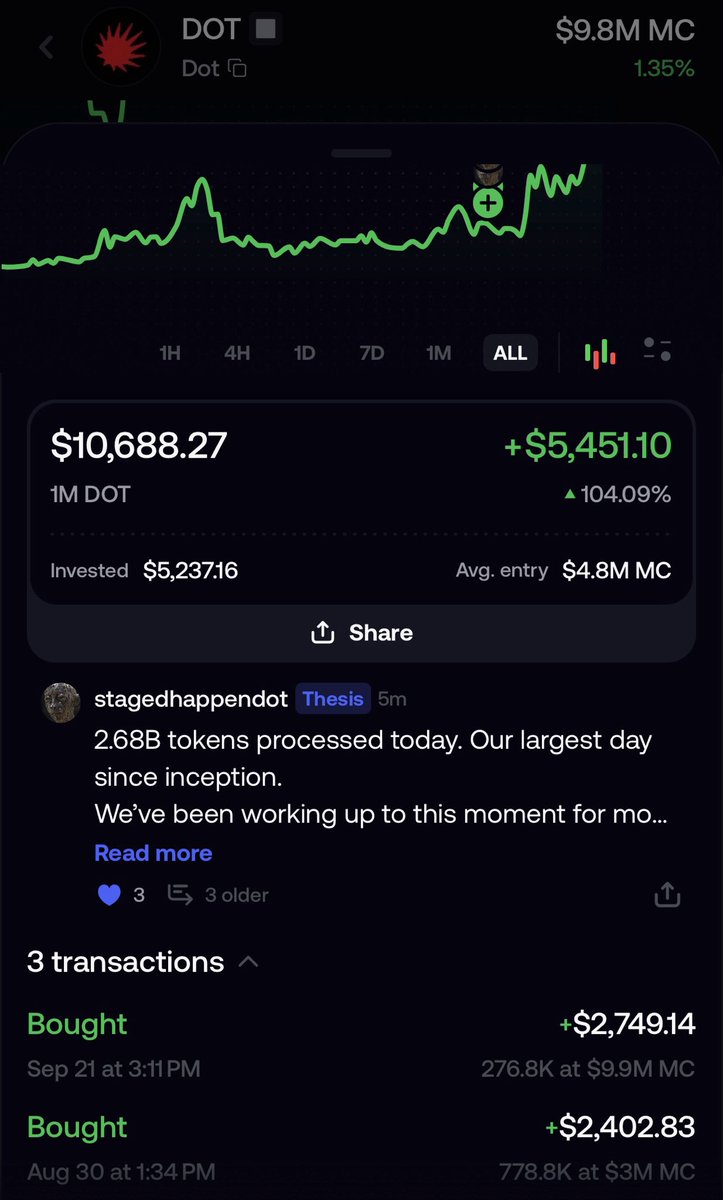 altmasterroshi's tweet photo. Another 130,880 in $DOT @usedotai has been burnt today

About 12% of the supply has been completely burnt up to date, equating to roughly 1.2m

DOT's latest @fomo treasury activity adds another layer here…

The @usedotai team and @stagedhappen have added another 1 ETH worth of $DOT through the fomo treasury, while updating the thesis with some key milestones for dot

At the same time, the platform processed 2.68B tokens in a single day, its largest since inception

Continued builder conviction

Treasury participation

& platform usage reaching new highs

Combined with increasing platform activity, burns, and ongoing development, DOT is developing a feedback loop

If you haven’t checked out what @usedotai is building yet, give it a shot. Especially if you value privacy…

They are 10-15% marginally cheaper than ALL competitors

The @usedotai team has brought many users over to @base 

The audience is growing

Liquidity is getting stronger

& the community is building

The tech needs to be good, but if there is no community the ceiling is lower

The @usedotai holders are the strongest cult utility community I’ve seen in my 8 years in this space

They are a huge part of the potential to be a billion dollar protocol

@usedotai is taking all the correct steps to be one of the most established grassroots communities in crypto 

No VC hanger

Completely built from the ground up

Check the platform below and build with privacy 👇🏻

https://t.co/Hud0Fjfmms

https://t.co/TFbvPBF0tF

CA: 0x23A2847d772803f9EFC64B4277b782b06296FE51