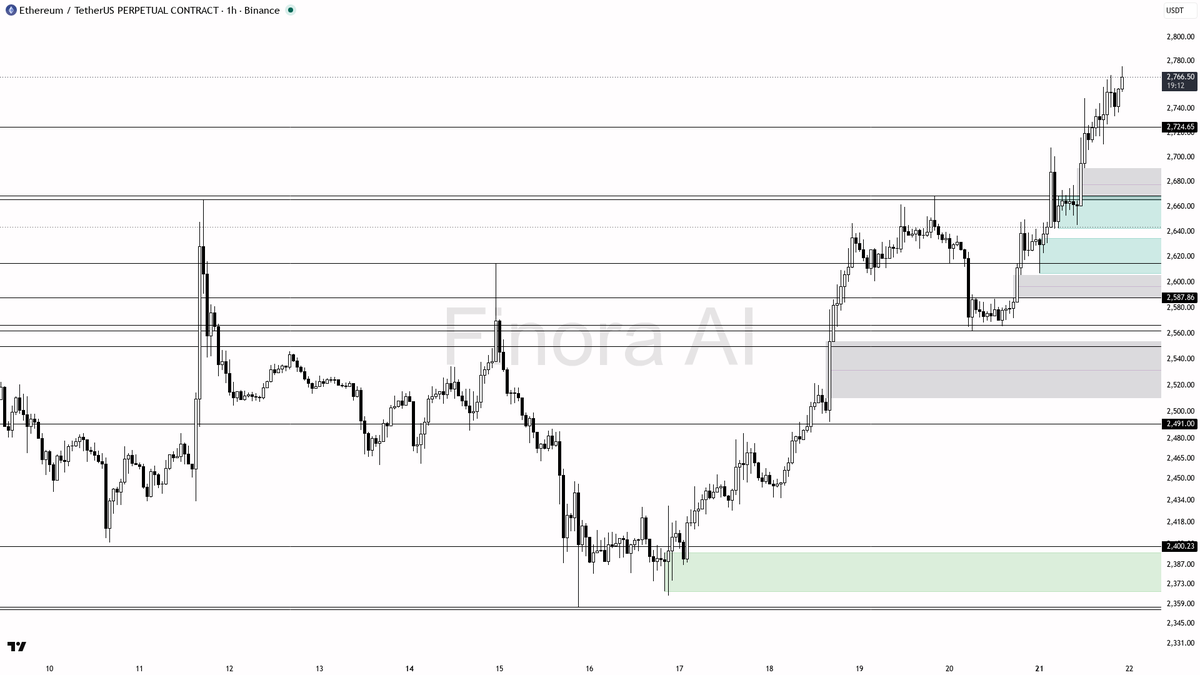 ✅ $ETH +5.1% with structure intact — bias stays bullish 🧵👇 
 [📷](https://pbs.twimg.com/media/HSw76ojW4AAcVeT.png) https://pbs.twimg.com/media/HSw76ojW4AAcVeT