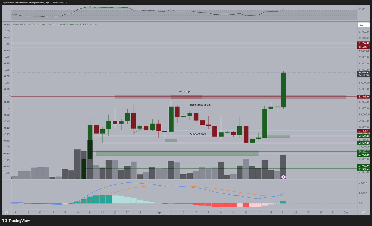 CryptoMichNL's tweet photo. What a breakout of #Bitcoin.

I don't think I'd be betting against this trend. This won't stop soon. Not after a day like this.

Next stop: $90,000-91,000.

If there's enough strength, we might even run to $98,000-100,000 in this rally.

The bear market is over. https://t.co/XrSQZcecbU