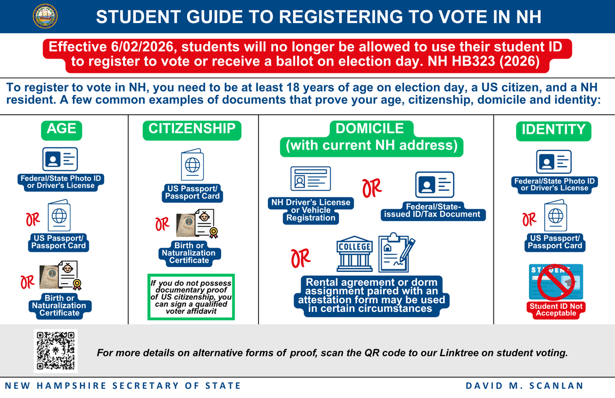 NHSecretary's tweet photo. Are you a student in NH with questions about registering to vote? Check out our Student Guide to Voting in NH at https://t.co/fIHNT7O3ZE #TrustedInfo2026 https://t.co/ONYypJOeWN