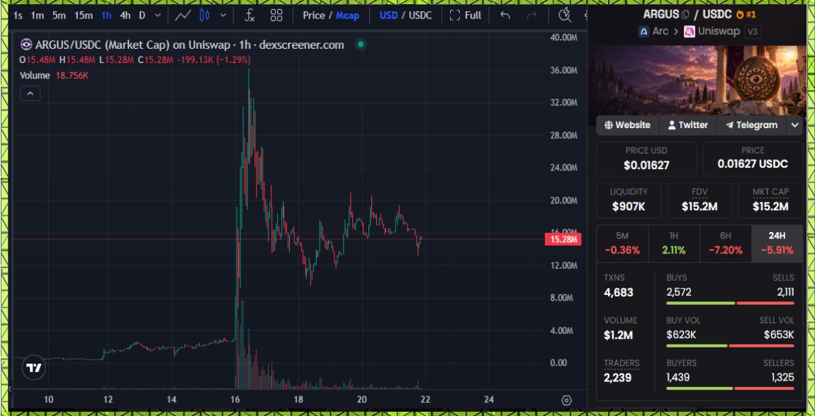 AltCryptoGems's tweet photo. The Arc chain hype seems to have cooled down quite a bit. Hoping this week we will see more action there. One project that has maintained decent volume is $ARGUS | Argus. The main launchpad contender so far.
CA:
0xece5ca8bf9220718e5727754026757512212cb3c
#DYOR #ArcChain https://t.co/YcCE3k5YBC