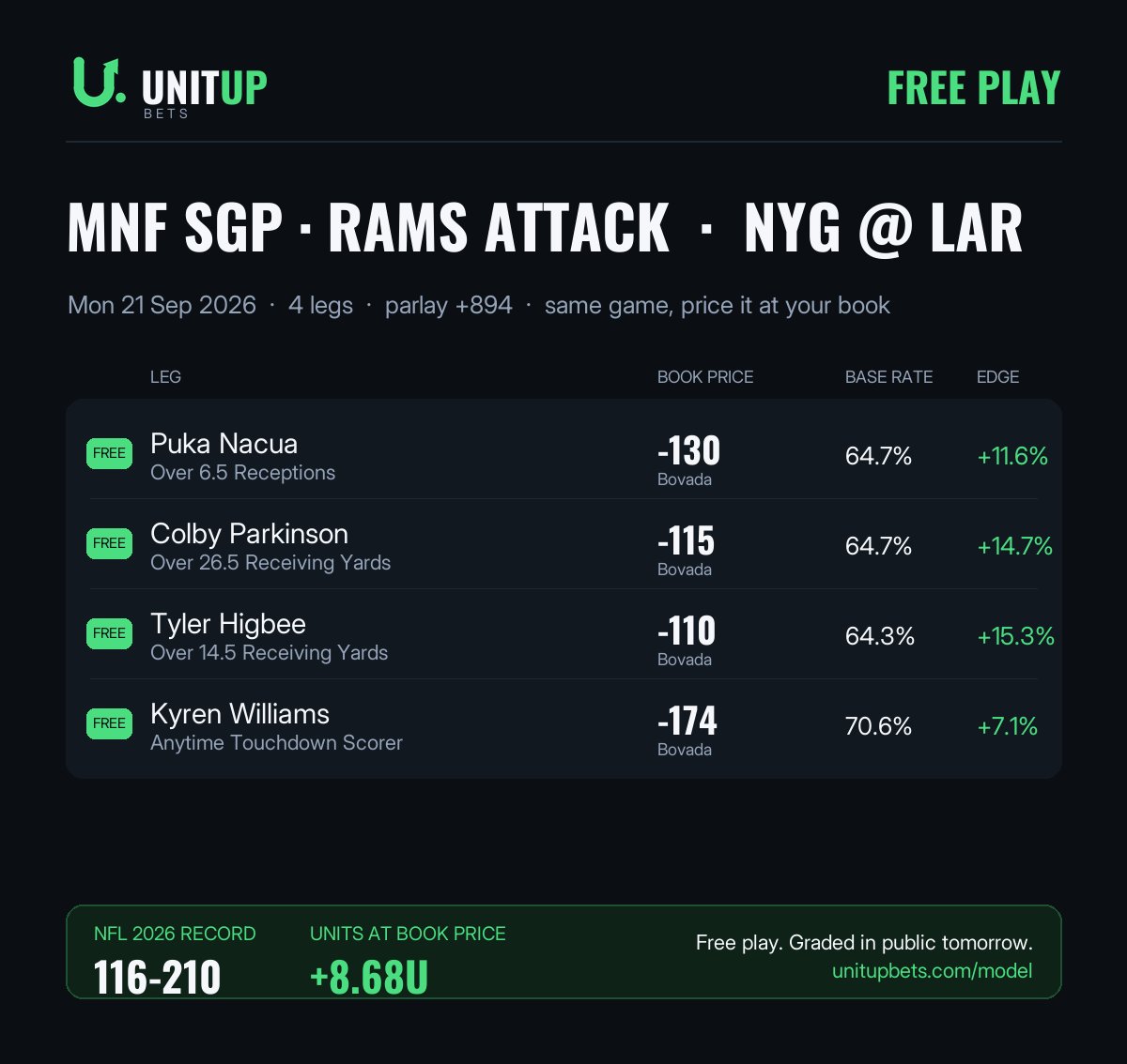 UnitUpBets's tweet photo. @cookitup31 The Rams side of it: Nacua 6.5 rec, Parkinson 26.5 rec yds, Higbee 14.5 rec yds, Kyren anytime TD. +894. All four clear their line in 64 to 71% of games. https://t.co/j6jFmkZRvJ