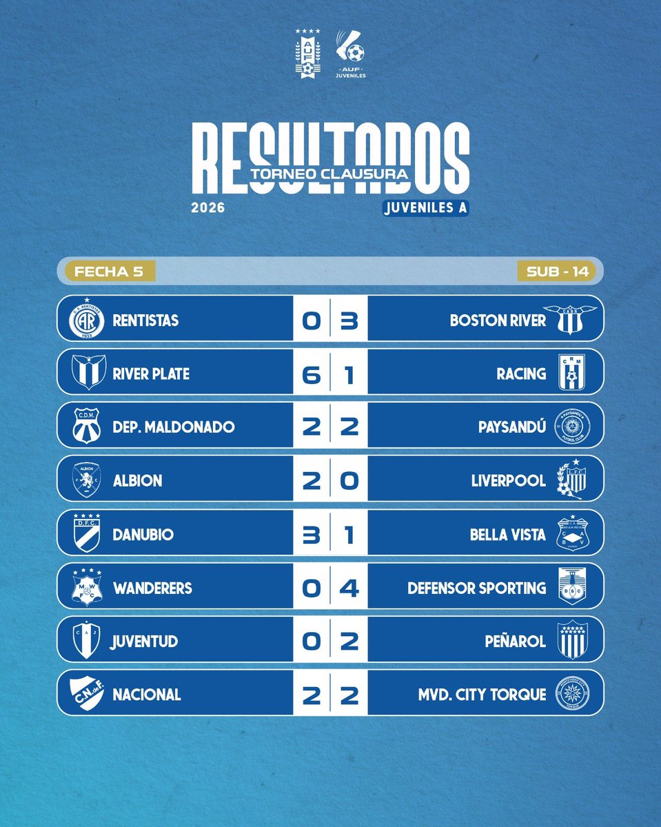 JuvenilesAUF's tweet photo. Hubo actividad de Juveniles A este finde y ya mira hacia el fútbol entre semana 🫵🏻 https://t.co/R4XA55i5WH