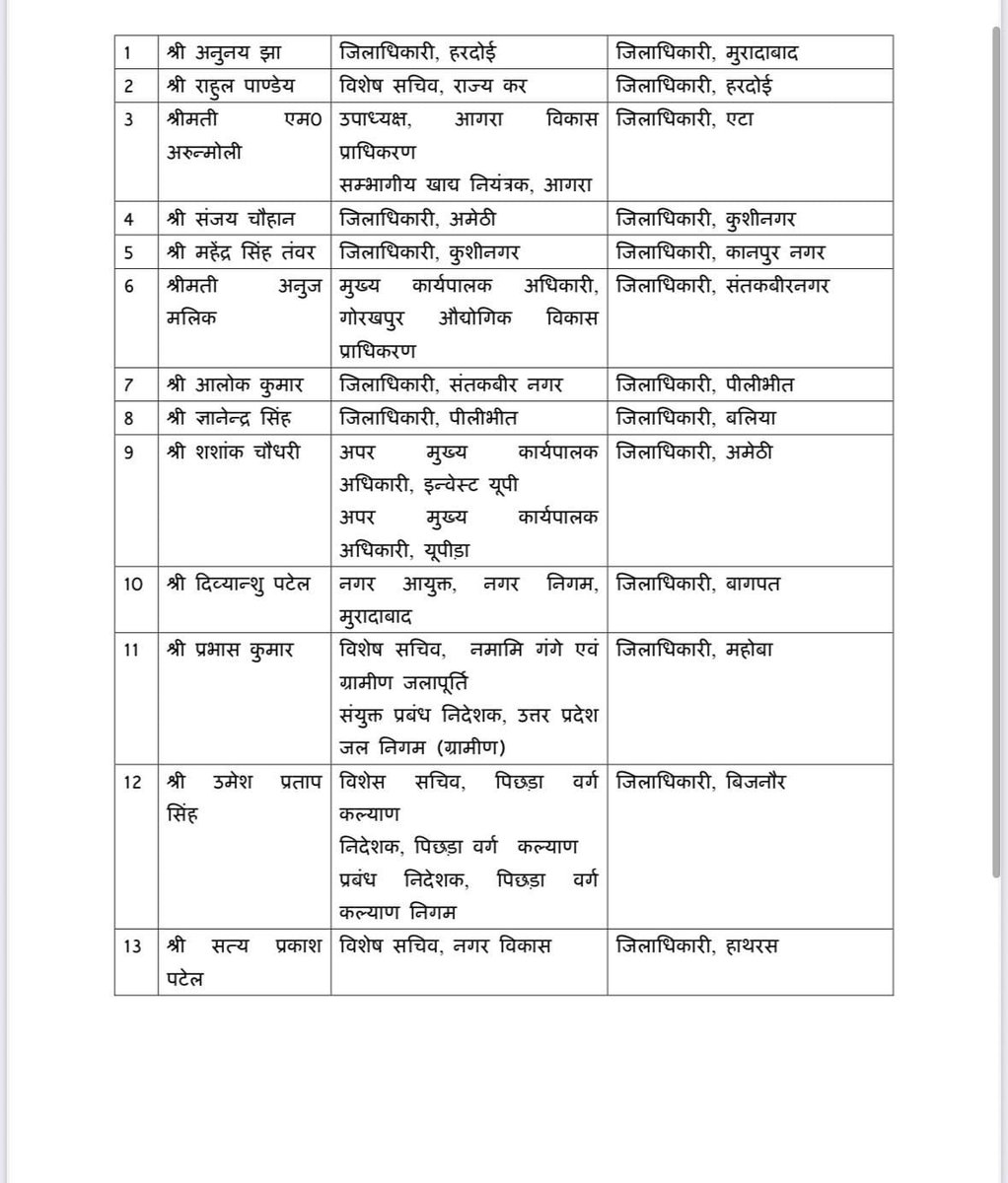 BureaucratsInd's tweet photo. #JustIn I #BIQuickNews

📍Uttar Pradesh

The state witnessed a major administrative reshuffle late Monday night, with the government transferring 34 IAS officers, including District Magistrates (DMs) of 14 districts. The changes cover several key districts as well as important postings in the state government, development authorities and corporations. 

Key changes

➡️ Anunay Jha, Hardoi DM → Now Moradabad DM
➡️ Asmita Lal, Baghpat DM → Now Special Secretary, Backward Classes Welfare, with additional responsibilities as Director, Backward Classes Welfare and Managing Director, Backward Classes Welfare Corporation.
➡️ Divyanshu Patel, Municipal Commissioner, Moradabad → Now Baghpat DM
➡️ Rahul Pandey, Special Secretary, State Tax → Now Hardoi DM
➡️ M.O. Armol, Agra Development Authority → Now Etah DM
➡️ Sanjay Chauhan, Amethi DM → Now Kushinagar DM
➡️ Shashank Chaudhary, Invest UP/UPEDA → Now Amethi DM

The latest reshuffle marks a significant realignment of district administration across Uttar Pradesh, with changes spanning 14 districts and several important state-level assignments. 

See list for details 👇

@myogiadityanath @UPGovt @myogioffice @DmAmethi @BagpatDm @DM_Etah @dm_hathras