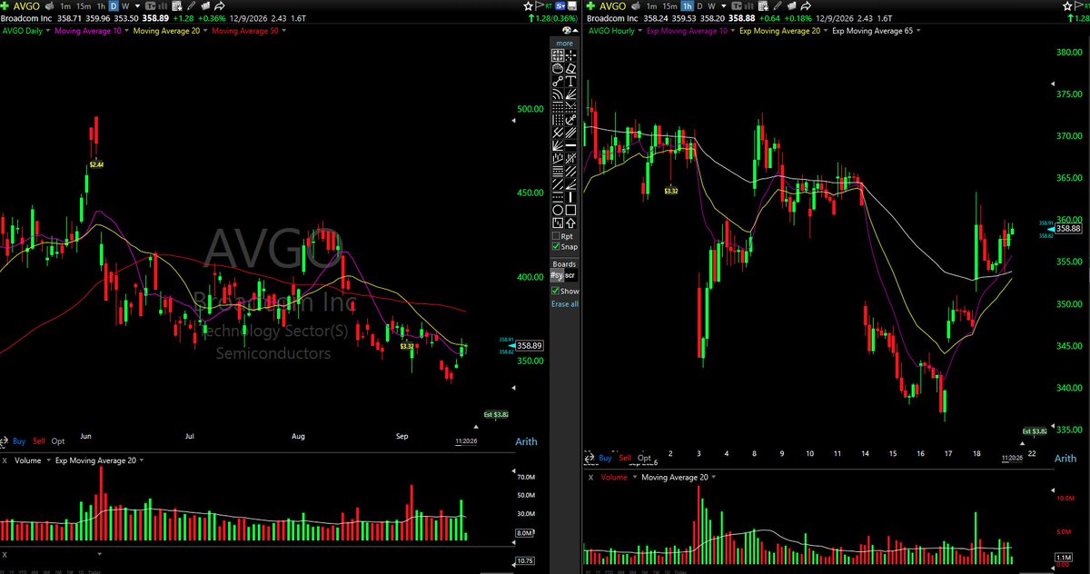 Rorschach_MST's tweet photo. NO SETUP!

'Laggard' is doing a lot of heavy lifting,. Both are low ADR, tight range names, not coiled springs. 

$AVGO 's chopping a narrow 345-360 box for weeks, no break either way. $GOOGL 's grinding slowly higher with no volatility to trigger off. Neither has the range to "rip further" on anything, that's the whole reason they've been lagging.