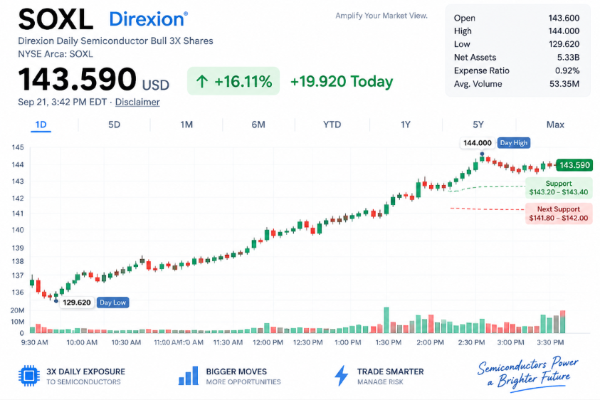 RavenRavieee's tweet photo. $SOXL  is now up more than 16% today.
Price: $143.59
Intraday high: $144.00
Intraday low: $129.62
SOXL has continued to grind higher into the close, with buyers repeatedly defending pullbacks and pushing price to a fresh $144.00 session high.
The late-day structure is still strong. $144 is now the immediate breakout level, while $143.20–$143.40 is the first area I’d want to see buyers defend.
Can $SOXL clear $144 and finish the session at new highs?
$SOXL $SOXX #Semiconductors