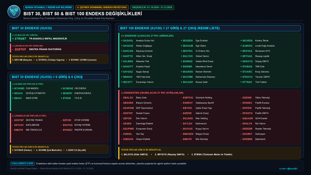 borsify1's tweet photo. 🚨 Borsa İstanbul 4. Çeyrek Endeks Revizyonu! (01.10 - 31.12.2026)

Fon akışını ve tahtaları etkileyecek resmi değişiklikler:
🔹 BIST 30: Giriş $TRMET | Çıkış $DSTKF
🔹 BIST 50: 6 Yeni Giriş
🔹 BIST 100: 27 Giriş &amp; 27 Çıkış

Tüm giriş, çıkış ve yedek paylar infografiğimizde 👇 https://t.co/bCTAP7GEsc