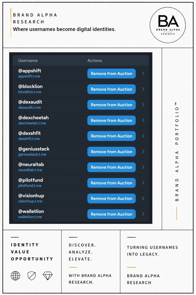 BRAN_DALPHA's tweet photo. 💯🤩👇🔥💯
Not just #usernames.
#Digitalidentities built for the next #brand, product, or empire.
20 Brand Alpha™ assets. Choose yours before someone else does.
#Ton
#telegram
#nft
#CryptoBranding
#Blockchain https://t.co/RxDcZPM7Ct
