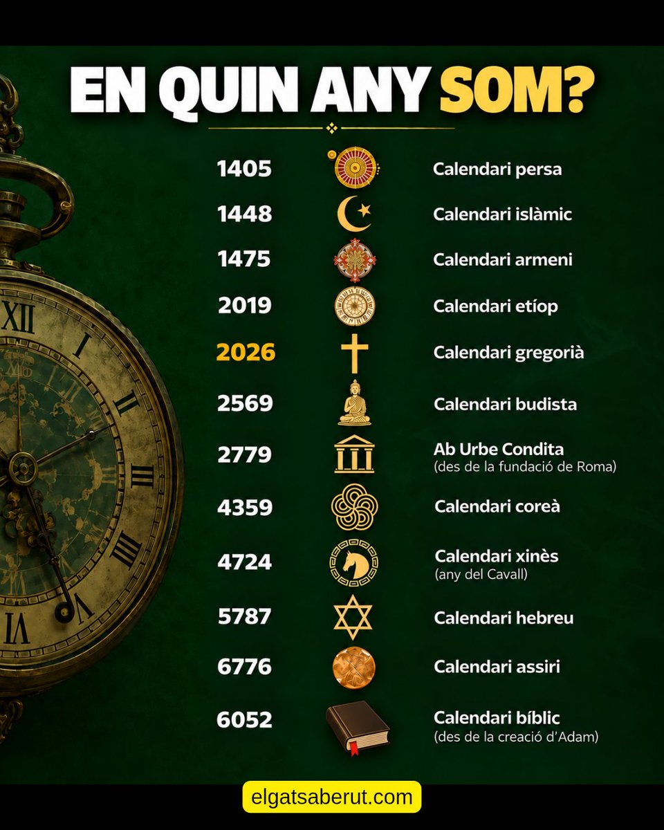 ElGatSaberut's tweet photo. Quan diem que som a l’any 2026, sembla que no hi hagi gaire marge per discutir-ho. Però hi ha diferents maneres de comptar el pas del temps basades en tradicions i esdeveniments històrics. I tu, si poguessis triar, des de quan començaria el teu calendari? https://t.co/FXnt2xFXMp